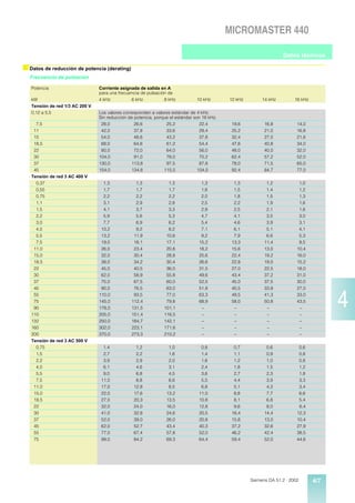 MICROMASTER 440

                                                                                                                     Datos técnicos

s Datos de reducción de potencia (derating)
  Frecuencia de pulsación

   Potencia                      Corriente asignada de salida en A
                                 para una frecuencia de pulsación de
   kW                            4 kHz          6 kHz           8 kHz           10 kHz       12 kHz        14 kHz         16 kHz
   Tensión de red 1/3 AC 200 V
   0,12 a 5,5                    Los valores corresponden a valores estándar de 4 kHz.
                                 Sin reducción de potencia, porque el estándar son 16 kHz.
     7,5                          28,0            26,6           25,2             22,4        19,6          16,8           14,0
    11                            42,0            37,8           33,6             29,4        25,2          21,0           16,8
    15                            54,0            48,6           43,2             37,8        32,4          27,0           21,6
    18,5                          68,0            64,6           61,2             54,4        47,6          40,8           34,0
    22                            80,0            72,0           64,0             56,0        48,0          40,0           32,0
    30                           104,0            91,0           78,0             70,2        62,4          57,2           52,0
    37                           130,0           113,8           97,5             87,8        78,0          71,5           65,0
    45                           154,0           134,8          115,5            104,0        92,4          84,7           77,0
   Tensión de red 3 AC 400 V
     0,37                          1,3            1,3             1,3             1,3          1,3           1,2            1,0
     0,55                          1,7            1,7             1,7             1,6          1,5           1,4            1,2
     0,75                          2,2            2,2             2,2             2,0          1,8           1,5            1,3
     1,1                           3,1            2,9             2,8             2,5          2,2           1,9            1,6
     1,5                           4,1            3,7             3,3             2,9          2,5           2,1            1,6
     2,2                           5,9            5,6             5,3             4,7          4,1           3,5            3,0
     3,0                           7,7            6,9             6,2             5,4          4,6           3,9            3,1
     4,0                          10,2            9,2             8,2             7,1          6,1           5,1            4,1
     5,5                          13,2           11,9            10,6             9,2          7,9           6,6            5,3
     7,5                          19,0           18,1            17,1            15,2         13,3          11,4            9,5
    11,0                          26,0           23,4            20,8            18,2         15,6          13,0           10,4
    15,0                          32,0           30,4            28,8            25,6         22,4          19,2           16,0
    18,5                          38,0           34,2            30,4            26,6         22,8          19,0           15,2
    22                            45,0           40,5            36,0            31,5         27,0          22,5           18,0
    30                            62,0           58,9            55,8            49,6         43,4          37,2           31,0
    37                            75,0           67,5            60,0            52,5         45,0          37,5           30,0
    45                            90,0           76,5            63,0            51,8         40,5          33,8           27,0
    55
    75
    90
   110
                                 110,0
                                 145,0
                                 178,0
                                 205,0
                                                 93,5
                                                112,4
                                                131,5
                                                151,4
                                                                 77,0
                                                                 79,8
                                                                101,1
                                                                116,5
                                                                                 63,3
                                                                                 68,9
                                                                                  –
                                                                                  –
                                                                                              49,5
                                                                                              58,0
                                                                                               –
                                                                                               –
                                                                                                            41,3
                                                                                                            50,8
                                                                                                             –
                                                                                                             –
                                                                                                                           33,0
                                                                                                                           43,5
                                                                                                                            –
                                                                                                                            –
                                                                                                                                         4
   132                           250,0          184,7           142,1             –            –             –              –
   160                           302,0          223,1           171,6             –            –             –              –
   200                           370,0          273,3           210,2             –            –             –              –
   Tensión de red 3 AC 500 V
     0,75                          1,4            1,2             1,0             0,8          0,7           0,6            0,6
     1,5                           2,7            2,2             1,6             1,4          1,1           0,9            0,8
     2,2                           3,9            2,9             2,0             1,6          1,2           1,0            0,8
     4,0                           6,1            4,6             3,1             2,4          1,8           1,5            1,2
     5,5                           9,0            6,8             4,5             3,6          2,7           2,3            1,8
     7,5                          11,0            8,8             6,6             5,5          4,4           3,9            3,3
    11,0                          17,0           12,8             8,5             6,8          5,1           4,3            3,4
    15,0                          22,0           17,6            13,2            11,0          8,8           7,7            6,6
    18,5                          27,0           20,3            13,5            10,8          8,1           6,8            5,4
    22                            32,0           24,0            16,0            12,8          9,6           8,0            6,4
    30                            41,0           32,8            24,6            20,5         16,4          14,4           12,3
    37                            52,0           39,0            26,0            20,8         15,6          13,0           10,4
    45                            62,0           52,7            43,4            40,3         37,2          32,6           27,9
    55                            77,0           67,4            57,8            52,0         46,2          42,4           38,5
    75                            99,0           84,2            69,3            64,4         59,4          52,0           44,6




                                                                                                      Siemens DA 51.2 · 2002       4/7
 
