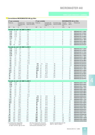 MICROMASTER 440

                                                                                                                Datos para selección y pedidos

s Convertidores MICROMASTER 440 sin filtro
   CT (par constante)                                  VT (par variable)                                   MICROMASTER 440 sin filtro
   Potencia        Corriente de        Corriente asig- Potencia        Corriente de        Corriente asig- Tamaño   Peso   Referencia
                   entrada asig-       nada de salida                  entrada asig-       nada de salida construc- aprox.
                   nada 1)                                             nada 1)                             tivo
   kW       hp     A                   A               kW      hp      A                   A               (FS)     kg

   Tensión de red 1 AC 200 V a 240 V
     0,12        0,16     1,4           0,9               –          –       –             –                A            1,3    6SE6440-2UC11-2AA1
     0,25        0,33     2,7           1,7               –          –       –             –                A            1,3    6SE6440-2UC12-5AA1
     0,37        0,50     3,7           2,3               –          –       –             –                A            1,3    6SE6440-2UC13-7AA1
     0,55        0,75     5,0           3,0               –          –       –             –                A            1,3    6SE6440-2UC15-5AA1
     0,75        1,0      6,6           3,9               –          –       –             –                A            1,3    6SE6440-2UC17-5AA1
     1,1         1,5      9,6           5,5               –          –       –             –                B            3,3    6SE6440-2UC21-1BA1
     1,5         2       13,0           7,4               –          –       –             –                B            3,3    6SE6440-2UC21-5BA1
     2,2         3       17,6          10,4               –          –       –             –                B            3,3    6SE6440-2UC22-2BA1
     3,0     4           23,7          13,6               –          –       –             –                C            5,5    6SE6440-2UC23-0CA1

   Tensión de red 3 AC 200 V a 240 V
     0,12     0,16   0,6                 0,9              –          –       –             –                A            1,3    6SE6440-2UC11-2AA1
     0,25     0,33   1,1                 1,7              –          –       –             –                A            1,3    6SE6440-2UC12-5AA1
     0,37     0,50   1,6                 2,3              –          –       –             –                A            1,3    6SE6440-2UC13-7AA1
     0,55     0,75   2,1                 3,0              –          –       –             –                A            1,3    6SE6440-2UC15-5AA1
     0,75     1,0    2,9                 3,9              –          –       –             –                A            1,3    6SE6440-2UC17-5AA1
     1,1      1,5    4,1                 5,5              –          –       –             –                B            3,3    6SE6440-2UC21-1BA1
     1,5      2,0    5,6                 7,4              –          –       –             –                B            3,3    6SE6440-2UC21-5BA1
     2,2      3,0    7,6                10,4              –          –       –             –                B            3,3    6SE6440-2UC22-2BA1
     3,0      4,0   10,5                13,6              –          –       –             –                C            5,5    6SE6440-2UC23-0CA1
     4,0      5,0   13,1                17,5                   5,5     7,5     17,6          22             C            5,5    6SE6440-2UC24-0CA1
     5,5      7,5   17,5                22                     7,5   10        26,5          28             C            5,5    6SE6440-2UC25-5CA1
     7,5     10     25,3                28                    11,0   15        38,4          42             D           17      6SE6440-2UC27-5DA1
    11,0     15     37,0                42                    15,0   20        50,3          54             D           16      6SE6440-2UC31-1DA1
    15,0     20     48,8                54                    18,5   25        61,5          68             D           16      6SE6440-2UC31-5DA1
    18,5     25     61,0                68                    22     30        70,8          80             E           20      6SE6440-2UC31-8EA1
    22       30     69,4                80                    30     40        96,2        104              E           20      6SE6440-2UC32-2EA1
    30       40     94,1               104                    37     50      114,1         130              F           55      6SE6440-2UC33-0FA1
    37       50    110,6               130                    45     60      134,9         154              F           55      6SE6440-2UC33-7FA1



                                                                                                                                                     4
    45       60    134,9               154                –          –       –             –                F           55      6SE6440-2UC34-5FA1

   Tensión de red 3 AC 380 V a 480 V
     0,37     0,50        1,1            1,3              –          –       –             –                A            1,3    6SE6440-2UD13-7AA1
     0,55     0,75        1,4            1,7              –          –       –             –                A            1,3    6SE6440-2UD15-5AA1
     0,75     1,0         1,9            2,2              –          –       –             –                A            1,3    6SE6440-2UD17-5AA1
     1,1      1,5         2,8            3,1              –          –       –             –                A            1,3    6SE6440-2UD21-1AA1
     1,5      2,0         3,9            4,1              –          –       –             –                A            1,3    6SE6440-2UD21-5AA1
     2,2      3,0         5,0            5,9              –          –       –             –                B            3,3    6SE6440-2UD22-2BA1
     3,0      4,0         6,7            7,7              –          –       –             –                B            3,3    6SE6440-2UD23-0BA1
     4,0      5,0         8,5           10,2              –          –       –             –                B            3,3    6SE6440-2UD24-0BA1
     5,5      7,5        11,6           13,2                7,5      10       16,0          19              C            5,5    6SE6440-2UD25-5CA1
     7,5     10          15,4           19                 11,0      15       22,5          26              C            5,5    6SE6440-2UD27-5CA1
    11,0     15          22,5           26                 15,0      20       30,5          32              C            5,5    6SE6440-2UD31-1CA1
    15,0     20          30,0           32                 18,5      25       37,2          38              D           16      6SE6440-2UD31-5DA1
    18,5     25          36,6           38                 22        30       43,3          45              D           16      6SE6440-2UD31-8DA1
    22       30          43,1           45                 30        40       59,3          62              D           16      6SE6440-2UD32-2DA1
    30       40          58,7           62                 37        50       71,7          75              E           20      6SE6440-2UD33-0EA1
    37       50          71,2           75                 45        60       86,6          90              E           20      6SE6440-2UD33-7EA1
    45       60          85,6           90                 55        75      103,6         110              F           56      6SE6440-2UD34-5FA1
    55       75         103,6          110                 75        100     138,5         145              F           56      6SE6440-2UD35-5FA1
    75      100         138,5          145                 90        125     168,5         178              F           56      6SE6440-2UD37-5FA1
    90      125         168,5          178                110        150     204,5         205              FX         110      6SE6440-2UD38-8FA0
   110      150         204,0          205                132        200     244,5         250              FX         110      6SE6440-2UD41-1FA0
   132      200         244,5          250                160        250     296,4         302              GX         190      6SE6440-2UD41-3GA0
   160      250         296,4          302                200        300     354,0         370              GX         190      6SE6440-2UD41-6GA0
   200      300         354,0          370                250        350     442,0         477              GX         190      6SE6440-2UD42-0GA0
  1) Condiciones marginales:                   sión de cortocircuito de la red        tensión nominal de la red de
     Corriente de entrada en                     ³
                                               Vk 1 % referida a la potencia          240 V ó 400 V ó 500 V.
     el valor nominal, rige con ten-           nominal del convertidor y a la

                                                                                                                     Siemens DA 51.2 · 2002   4/9
 