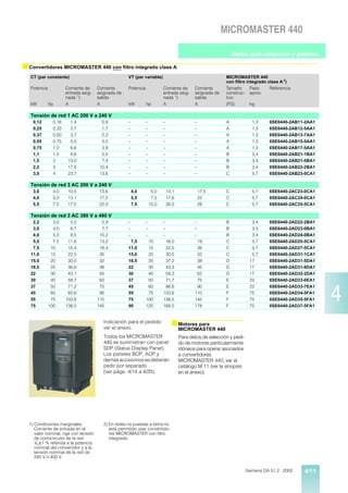 MICROMASTER 440

                                                                                                                 Datos para selección y pedidos

s Convertidores MICROMASTER 440 con filtro integrado clase A
   CT (par constante)                                 VT (par variable)                                      MICROMASTER 440
                                                                                                             con filtro integrado clase A 2)
   Potencia            Corriente de    Corriente      Potencia              Corriente de      Corriente      Tamaño       Peso     Referencia
                       entrada asig-   asignada de                          entrada asig-     asignada de    construc- aprox.
                       nada 1)         salida                               nada 1)           salida         tivo
   kW         hp       A               A              kW         hp         A                 A              (FS)         kg

   Tensión de red 1 AC 200 V a 240 V
    0,12        0,16     1,4             0,9          –          –          –                 –              A              1,3     6SE6440-2AB11-2AA1
    0,25        0,33     2,7             1,7          –          –          –                 –              A              1,3     6SE6440-2AB12-5AA1
    0,37        0,50     3,7             2,3          –          –          –                 –              A              1,3     6SE6440-2AB13-7AA1
    0,55        0,75     5,0             3,0          –          –          –                 –              A              1,3     6SE6440-2AB15-5AA1
    0,75        1,0      6,6             3,9          –          –          –                 –              A              1,3     6SE6440-2AB17-5AA1
    1,1         1,5      9,6             5,5          –          –          –                 –              B              3,4     6SE6440-2AB21-1BA1
    1,5         2       13,0             7,4          –          –          –                 –              B              3,4     6SE6440-2AB21-5BA1
    2,2         3       17,6            10,4          –          –          –                 –              B              3,4     6SE6440-2AB22-2BA1
    3,0         4       23,7            13,6          –          –          –                 –              C              5,7     6SE6440-2AB23-0CA1

   Tensión de red 3 AC 200 V a 240 V
    3,0         4,0     10,5            13,6              4,0         5,0       13,1              17,5       C              5,7     6SE6440-2AC23-0CA1
    4,0         5,0     13,1            17,5              5,5         7,5       17,6              22         C              5,7     6SE6440-2AC24-0CA1
    5,5         7,5     17,5            22,0              7,5        10,0       26,5              28         C              5,7     6SE6440-2AC25-5CA1

   Tensión de red 3 AC 380 V a 480 V
    2,2         3,0      5,0             5,9          –          –          –                 –              B             3,4      6SE6440-2AD22-2BA1
    3,0         4,0      6,7             7,7          –          –          –                 –              B             3,4      6SE6440-2AD23-0BA1
    4,0         5,0      8,5            10,2          –          –          –                 –              B             3,4      6SE6440-2AD24-0BA1
    5,5         7,5     11,6            13,2           7,5        10         16,0              19            C             5,7      6SE6440-2AD25-5CA1
    7,5        10       15,4            18,4          11,0        15         22,5              26            C             5,7      6SE6440-2AD27-5CA1
   11,0        15       22,5            26            15,0        20         30,5              32            C             5,7      6SE6440-2AD31-1CA1
   15,0        20       30,0            32            18,5        25         37,2              38            D            17        6SE6440-2AD31-5DA1
   18,5        25       36,6            38            22          30         43,3              45            D            17        6SE6440-2AD31-8DA1
   22          30       43,1            45            30          40         59,3              62            D            17        6SE6440-2AD32-2DA1
   30          40       58,7            62            37          50         71,7              75            E            22        6SE6440-2AD33-0EA1



                                                                                                                                                         4
   37          50       71,2            75            45          60         86,6              90            E            22        6SE6440-2AD33-7EA1
   45          60       85,6            90            55          75        103,6             110            F            75        6SE6440-2AD34-5FA1
   55          75      103,6           110            75         100        138,5             145            F            75        6SE6440-2AD35-5FA1
   75         100      138,5           145            90         125        168,5             178            F            75        6SE6440-2AD37-5FA1


                                          Indicación para el pedido:
                                          ver el anexo.
                                                                                  s Motores para
                                                                                       MICROMASTER 440
                                          Todos los MICROMASTER                        Para datos de selección y pedi-
                                          440 se suministran con panel                 do de motores particularmente
                                          SDP (Status Display Panel).                  idóneos para operar asociados
                                          Los paneles BOP, AOP y                       a convertidores
                                          demás accesorios se deberán                  MICROMASTER 440, ver el
                                          pedir por separado                           catálogo M 11 (ver la sinopsis
                                          (ver págs. 4/14 a 4/20).                     en el anexo).




  1) Condiciones marginales:              2) En redes no puestas a tierra no
     Corriente de entrada en el              está permitido usar convertido-
     valor nominal, rige con tensión         res MICROMASTER con filtro
     de cortocircuito de la red              integrado.
        ³
     Vk 1 % referida a la potencia
     nominal del convertidor y a la
     tensión nominal de la red de
     240 V ó 400 V.


                                                                                                                         Siemens DA 51.2 · 2002   4/11
 