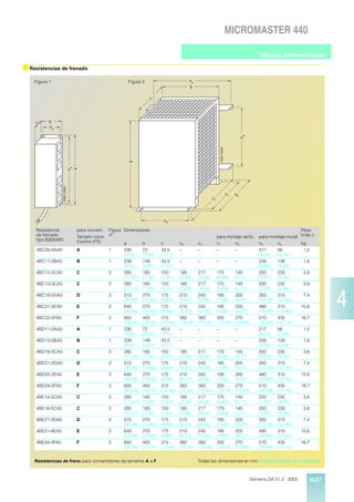 MICROMASTER 440

                                                                                                                                Dibujos dimensionales

s Resistencias de frenado
    Figura 1                                         Figura 2                    n4
                                                                                 b

                                                                c




    c      b
           n4




                                                                                                                       n3
                                                                                                 DA51-5056
                                                     a
                          n3
                          a
                  DA51-5055




                                                                                                             n1   c0
                                                                                            c1




                                                                      n2

     Resistencia              para convert. Figura Dimensiones                                                                                       Peso
     de frenado               Tamaño cons- nº                                                para montaje vertic. para montaje mural                 (máx.)
     tipo 6SE6400-            tructivo (FS)        a       b         c       c0      c1      n1      n2           n3      n4                         kg
     4BC05-0AA0               A             1      230     72        43,5    –       –       –       –            217     56                          1,0
                                                   (9,06)  (2,83)    (1,71)                                       (8,54)  (2,20)
     4BC11-2BA0               B             1      239     149       43,5    –       –       –       –            226     138                         1,6
                                                   (9,41)  (5,87)    (1,71)                                       (8,90)  (5,43)
     4BC12-5CA0               C             2      285     185       150     185     217     170     145          200     230                         3,8
                                                   (11,22) (7,28)    (5,91)  (7,28)  (8,54)  (6,69)  (5,71)       (7,87)  (9,06)
     4BC13-0CA0               C             2      285     185       150     185     217     170     145          200     230                         3,8
                                                   (11,22) (7,28)    (5,91)  (7,28)  (8,54)  (6,69)  (5,71)       (7,87)  (9,06)
     4BC18-0DA0

     4BC21-2EA0
                              D

                              E
                                            2

                                            2
                                                   515

                                                   645
                                                           270
                                                   (20,28) (10,63)
                                                           270
                                                   (25,39) (10,63)
                                                                     175
                                                                     (6,89)
                                                                     175
                                                                     (6,89)
                                                                             210
                                                                             (8,27)
                                                                             210
                                                                             (8,27)
                                                                                     242
                                                                                     (9,53)
                                                                                     242
                                                                                     (9,53)
                                                                                             195
                                                                                             (7,68)
                                                                                             195
                                                                                             (7,68)
                                                                                                     205
                                                                                                     (8,07)
                                                                                                     205
                                                                                                     (8,07)
                                                                                                                  350     315
                                                                                                                  (13,78) (12,40)
                                                                                                                  480     315
                                                                                                                  (18,90) (12,40)
                                                                                                                                                      7,4

                                                                                                                                                     10,6          4
     4BC22-5FA0               F             2      650     400       315     382     382     335     270          510     435                        16,7
                                                   (25,59) (15,75)   (12,40) (15,04) (15,04) (13,19) (10,63)      (20,08) (17,13)
     4BD11-0AA0               A             1      230     72        43,5    –       –       –       –            217     56                          1,0
                                                   (9,06)  (2,83)    (1,71)                                       (8,54)  (2,20)
     4BD12-0BA0               B             1      239     149       43,5    –       –       –       –            226     138                         1,6
                                                   (9,41)  (5,87)    (1,71)                                       (8,90)  (5,43)
     4BD16-5CA0               C             2      285     185       150     185     217     170     145          200     230                         3,8
                                                   (11,22) (7,28)    (5,91)  (7,28)  (8,54)  (6,69)  (5,71)       (7,87)  (9,06)
     4BD21-2DA0               D             2      515     270       175     210     242     195     205          350     315                         7,4
                                                   (20,28) (10,63)   (6,89)  (8,27)  (9,53)  (7,68)  (8,07)       (13,78) (12,40)
     4BD22-2EA0               E             2      645     270       175     210     242     195     205          480     315                        10,6
                                                   (25,39) (10,63)   (6,89)  (8,27)  (9,53)  (7,68)  (8,07)       (18,90) (12,40)
     4BD24-0FA0               F             2      650     400       315     382     382     335     270          510     435                        16,7
                                                   (25,59) (15,75)   (12,40) (15,04) (15,04) (13,19) (10,63)      (20,08) (17,13)
     4BE14-5CA0               C             2      285     185       150     185     217     170     145          200     230                         3,8
                                                   (11,22) (7,28)    (5,91)  (7,28)  (8,54)  (6,69)  (5,71)       (7,87)  (9,06)
     4BE16-5CA0               C             2      285     185       150     185     217     170     145          200     230                         3,8
                                                   (11,22) (7,28)    (5,91)  (7,28)  (8,54)  (6,69)  (5,71)       (7,87)  (9,06)
     4BE21-3DA0               D             2      515     270       175     210     242     195     205          350     315                         7,4
                                                   (20,28) (10,63)   (6,89)  (8,27)  (9,53)  (7,68)  (8,07)       (13,78) (12,40)
     4BE21-8EA0               E             2      645     270       175     210     242     195     205          480     315                        10,6
                                                   (25,39) (10,63)   (6,89)  (8,27)  (9,53)  (7,68)  (8,07)       (18,90) (12,40)
     4BE24-2FA0               F             2      650     400       315     382     382     335     270          510     435                        16,7
                                                   (25,59) (15,75)   (12,40) (15,04) (15,04) (13,19) (10,63)      (20,08) (17,13)


    Resistencias de freno para convertidores de tamaños A a F                         Todas las dimensiones en mm (entre paréntesis en pulgadas)



                                                                                                                            Siemens DA 51.2 · 2002          4/27
 