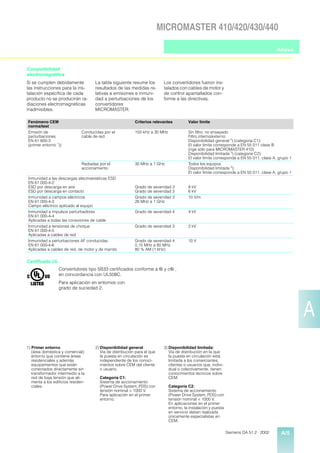 MICROMASTER 410/420/430/440

                                                                                                                                           Anexo


Compatibilidad
electromagnética
Si se cumplen debidamente             La tabla siguiente resume los         Los convertidores fueron ins-
las instrucciones para la ins-        resultados de las medidas re-         talados con cables de motor y
talación específica de cada           lativas a emisiones e inmuni-         de control apantallados con-
producto no se producirán ra-         dad a perturbaciones de los           forme a las directivas.
diaciones electromagnéticas           convertidores
inadmisibles.                         MICROMASTER.

Fenómeno CEM                                                Criterios relevantes          Valor límite
norma/test
Emisión de                     Conducidas por el            150 kHz a 30 MHz              Sin filtro: no ensayado
perturbaciones                 cable de red                                               Filtro interno/externo:
EN 61 800-3                                                                               Disponibilidad general 2) (categoría C1):
(primer entorno 1))                                                                       El valor límite corresponde a EN 55 011 clase B
                                                                                          (rige sólo para MICROMASTER 410)
                                                                                          Disponibilidad limitada 3) (categoría C2):
                                                                                          El valor límite corresponde a EN 55 011, clase A, grupo 1
                               Radiadas por el              30 MHz a 1 GHz                Todos los equipos
                               accionamiento                                              Disponibilidad limitada 3):
                                                                                          El valor límite corresponde a EN 55 011, clase A, grupo 1
Inmunidad a las descargas electroestáticas ESD
EN 61 000-4-2
ESD por descarga en aire                                    Grado de severidad 3          8 kV
ESD por descarga en contacto                                Grado de severidad 3          6 kV
Inmunidad a campos eléctricos                               Grado de severidad 3          10 V/m
EN 61 000-4-3                                               26 MHz a 1 GHz
Campo eléctrico aplicado al equipo
Inmunidad a impulsos perturbadores                          Grado de severidad 4          4 kV
EN 61 000-4-4
Aplicadas a todas las conexiones de cable
Inmunidad a tensiones de choque                             Grado de severidad 3          2 kV
EN 61 000-4-5
Aplicadas a cables de red
Inmunidad a perturbaciones AF conducidas                    Grado de severidad 4          10 V
EN 61 000-4-6                                               0,15 MHz a 80 MHz
Aplicadas a cables de red, de motor y de mando              80 % AM (1 kHz)


Certificado UL
                  Convertidores tipo 5B33 certificados conforme a u y cu ,
                  en concordancia con UL508C.
                  Para aplicación en entornos con
                  grado de suciedad 2.




                                                                                                                                                      A
1) Primer entorno                     2) Disponibilidad general             3) Disponibilidad limitada:
   (área doméstica y comercial):         Vía de distribución para el que       Vía de distribución en la que
   entorno que contiene áreas            la puesta en circulación es           la puesta en circulación está
   residenciales y además                independiente de los conoci-          limitada a los comerciantes,
   equipamientos que están               mientos sobre CEM del cliente         clientes o usuarios que, indivi-
   conectados directamente sin           o usuario.                            dual o colectivamente, tienen
   transformador intermedio a la                                               conocimientos técnicos sobre
   red de baja tensión que ali-         Categoría C1:                          CEM.
   menta a los edificios residen-       Sistema de accionamiento
   ciales.                              (Power Drive System, PDS) con          Categoría C2:
                                        tensión nominal < 1000 V.              Sistema de accionamiento
                                        Para aplicación en el primer           (Power Drive System, PDS) con
                                        entorno.                               tensión nominal < 1000 V.
                                                                               En aplicaciones en el primer
                                                                               entorno, la instalación y puesta
                                                                               en servicio deben realizarla
                                                                               únicamente especialistas en
                                                                               CEM.

                                                                                                                  Siemens DA 51.2 · 2002     A/5
 