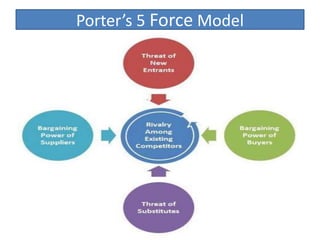 Porter’s 5 Force Model
 
