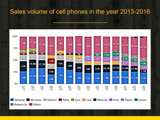 Sales volume of cell phones in the year 2013-2016
 