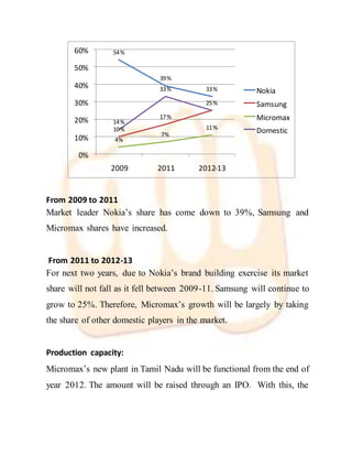 From 2009 to 2011
Market leader Nokia’s share has come down to 39%, Samsung and
Micromax shares have increased.
From 2011 to 2012-13
For next two years, due to Nokia’s brand building exercise its market
share will not fall as it fell between 2009-11. Samsung will continue to
grow to 25%. Therefore, Micromax’s growth will be largely by taking
the share of other domestic players in the market.
Production capacity:
Micromax’s new plant in Tamil Nadu will be functional from the end of
year 2012. The amount will be raised through an IPO. With this, the
54%
39%
%33
%10
%17
4%
7%
11%
14%
%33
25%
0%
%10
20%
30%
40%
50%
%60
2009 2011 2012-13
Nokia
Samsung
Micromax
Domestic
 