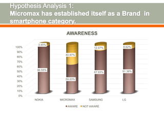 Brand Dossier of Micromax and Hypothesis Testing  