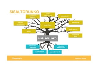 !"#$%&'%(()*+,-'.#%/0
PROJEKTIN
OMISTAJA
ASIAKAS
HAASTATTELU
TARJOUS-
MATERIAALIT
TUOTETIEDOT ASIAKASHY?DYT
SIS?LT?RUNKO
S?HK?POSTI-
SUORAT
ASIAKASLEHTI
YRITYS
HAASTATTELU
INFOGRAAFI
BLOGIT
SOME -NOSTOT
CASE STUDY
SIS?LT?RUNKO
KEHOTTEET
(CTA)
 