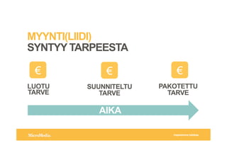 !"#$%&'%(()*+,-'.#%/0
MYYNTI(LIIDI)
SYNTYY TARPEESTA
PAKOTETTU
TARVE
SUUNNITELTU
TARVE
LUOTU
TARVE
AIKA
  
 