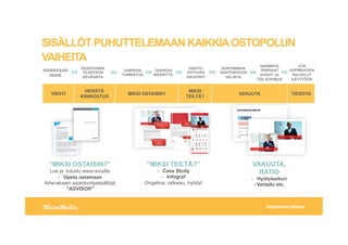 !"#$%&'%(()*+,-'.#%/0
MIKSI OSTAISIN?
Lue ja tutustu www-sivuilta
-? Opeta ostamaan
Aihe-alueen asiantuntijasis?lt?j?
ADVISOR
MIKSI TEILT??
-? Case Study
-? Infograf
Ongelma, ratkaisu, hy?dyt
VAKUUTA,
RATIO
-? Hy?tylaskuri
- Vertailu etc.
ASIAKKAAN
VAIHE
PASSIIVINEN
TILANTEEN
SEURANTA
TARPEEN
TUNNISTUS
TARPEEN
M??RITYS
VAIHTO-
EHTOJEN
ARVIOINTI
SOPIVIMMAN
VAIHTOEHDON
VALINTA
VARMISTA
PARHAAT
EHDOT JA
TEE SOPIMUS
OTA
SOPIMUKSEN
PALVELUT
K?YTT??N
VIESTI
HER?T?
KIINNOSTUS
MIKSI OSTAISIN?
MIKSI
TEILT??
VAKUUTA TIEDOTA
SIS?LL?T PUHUTTELEMAAN KAIKKIAOSTOPOLUN
VAIHEITA
>> >> >> >> >> >> >>
 