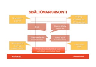 !"#$%&'%(()*+,-'.#%/0
Blogi	 Case-esi,ely	
Hy?dyt,	TCO	
Tilaa	newsle,er	
Tunnistautuminen	
Lataa	opas	
Tunnistautuminen	
SIS?LT?MARKKINOINTI
Newsle,er	
	1	per	kk	
Some-nostot	
1	per	vk	
LinkedIn,	Twi,er	
Display-
markkinoinC	
Re-targeCng	
Hakukoneet	
SEM	
Tavoite:	tunnistautuneita	ja	www-
analyCikalla	tunniste,uja	liidej?	
 