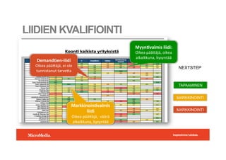 !"#$%&'%(()*+,-'.#%/0
LIIDIEN KVALIFIOINTI
Markkinoin(valmis	
liidi	
Oikea	p??,?j?,		v??r?	
aikaikkuna,	kysynt??	
DemandGen-liidi	
Oikea	p??,?j?,	ei	ole	
tunnistanut	tarve,a	
TAPAAMINEN
MARKKINOINTI
MARKKINOINTI
NEXTSTEP
Myyn(valmis	liidi:	
Oikea	p??,?j?,	oikea	
aikaikkuna,	kysynt??	
 