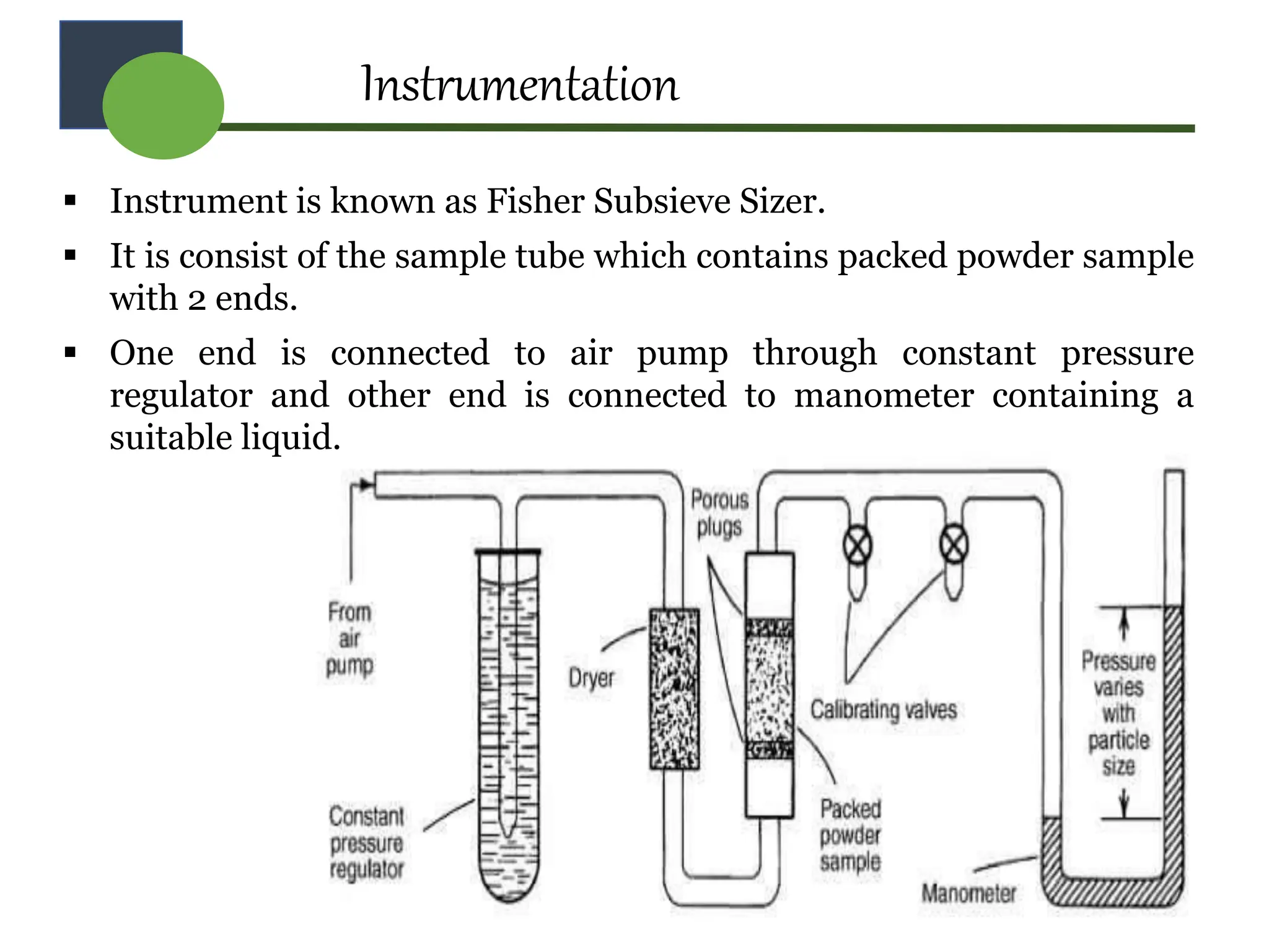 Instrumentation
 Instrument is known as Fisher Subsieve Sizer.
 It is consist of the sample tube which contains packed powder sample
with 2 ends.
 One end is connected to air pump through constant pressure
regulator and other end is connected to manometer containing a
suitable liquid.
 