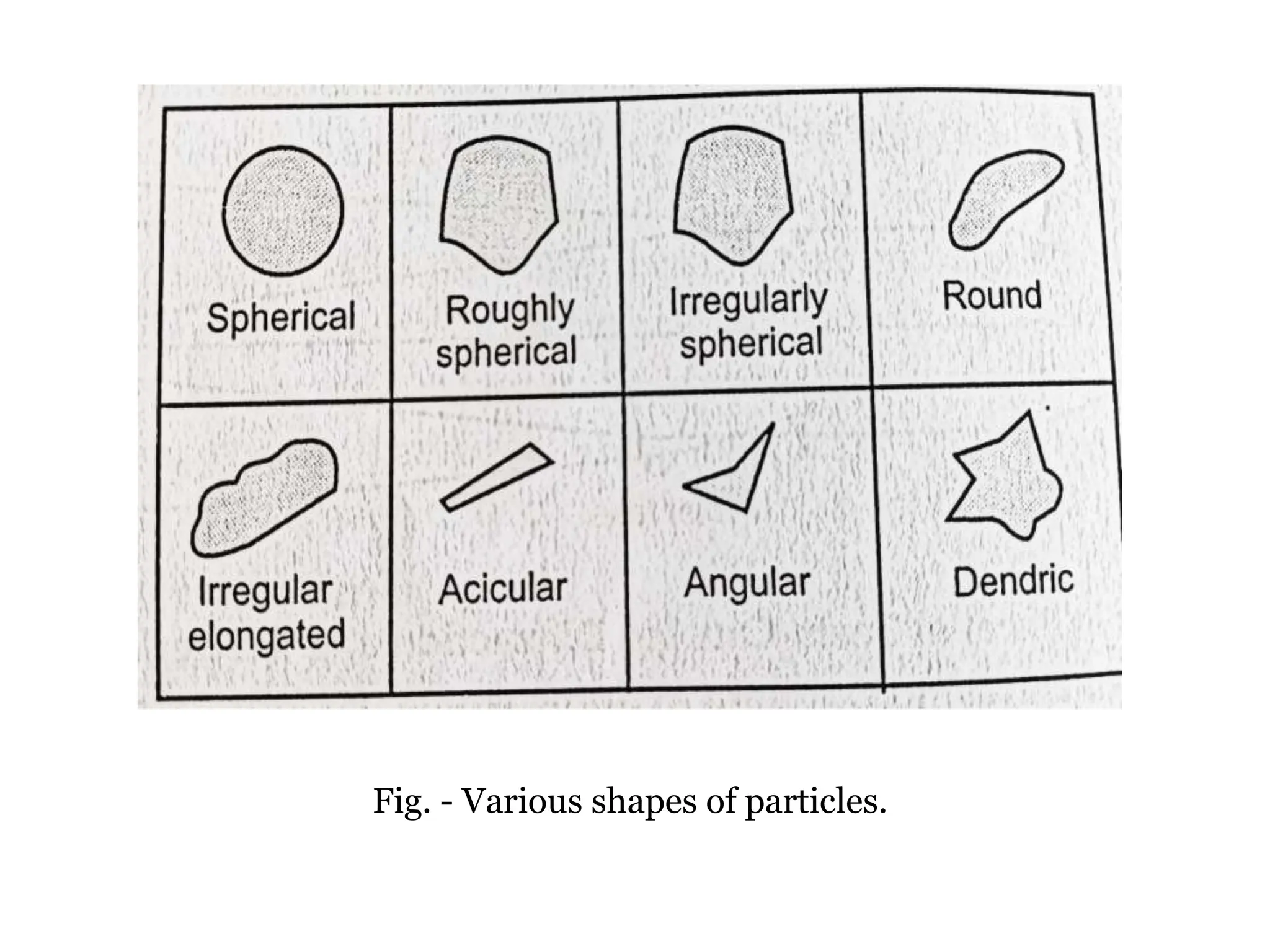 Fig. - Various shapes of particles.
 