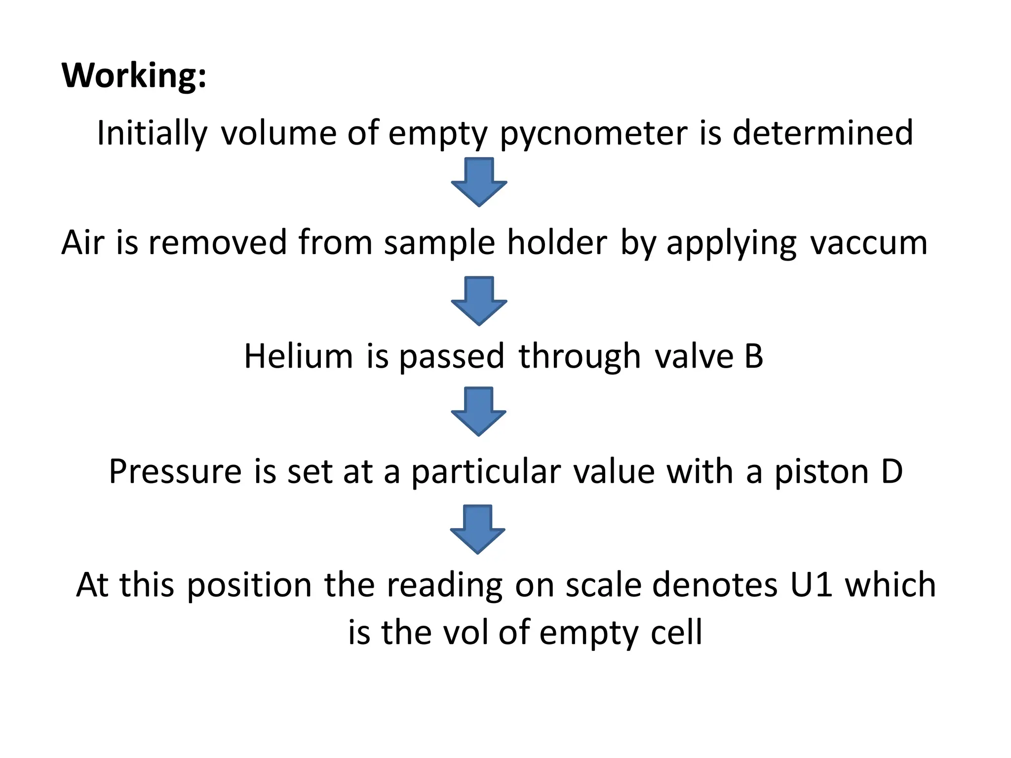 Working:
Initially volume of empty pycnometer is determined
Air is removed from sample holder by applying vaccum
Helium is passed through valve B
Pressure is set at a particular value with a piston D
At this position the reading on scale denotes U1 which
is the vol of empty cell
 