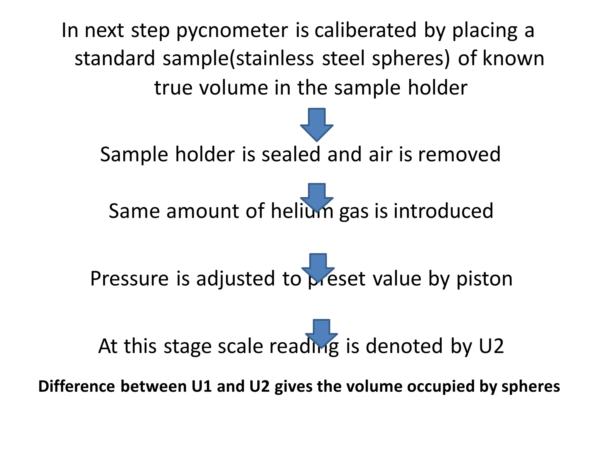 In next step pycnometer is caliberated by placing a
standard sample(stainless steel spheres) of known
true volume in the sample holder
Sample holder is sealed and air is removed
Same amount of helium gas is introduced
Pressure is adjusted to preset value by piston
At this stage scale reading is denoted by U2
Difference between U1 and U2 gives the volume occupied by spheres
 