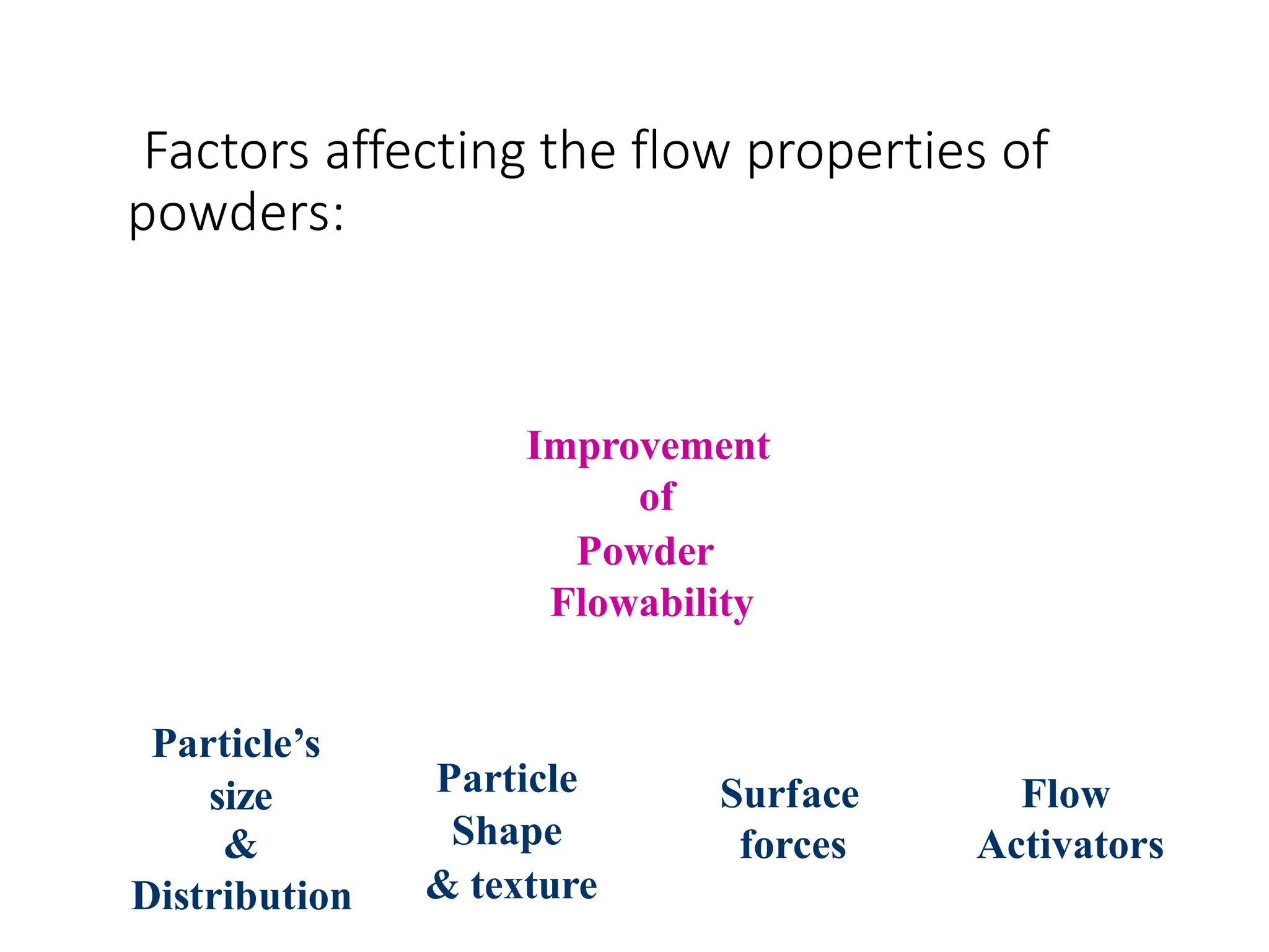 Factors affecting the flow properties of
powders:
Improvement
of
Powder
Flowability
Particle’s
size
&
Distribution
Particle
Shape
& texture
Surface
forces
Flow
Activators
 