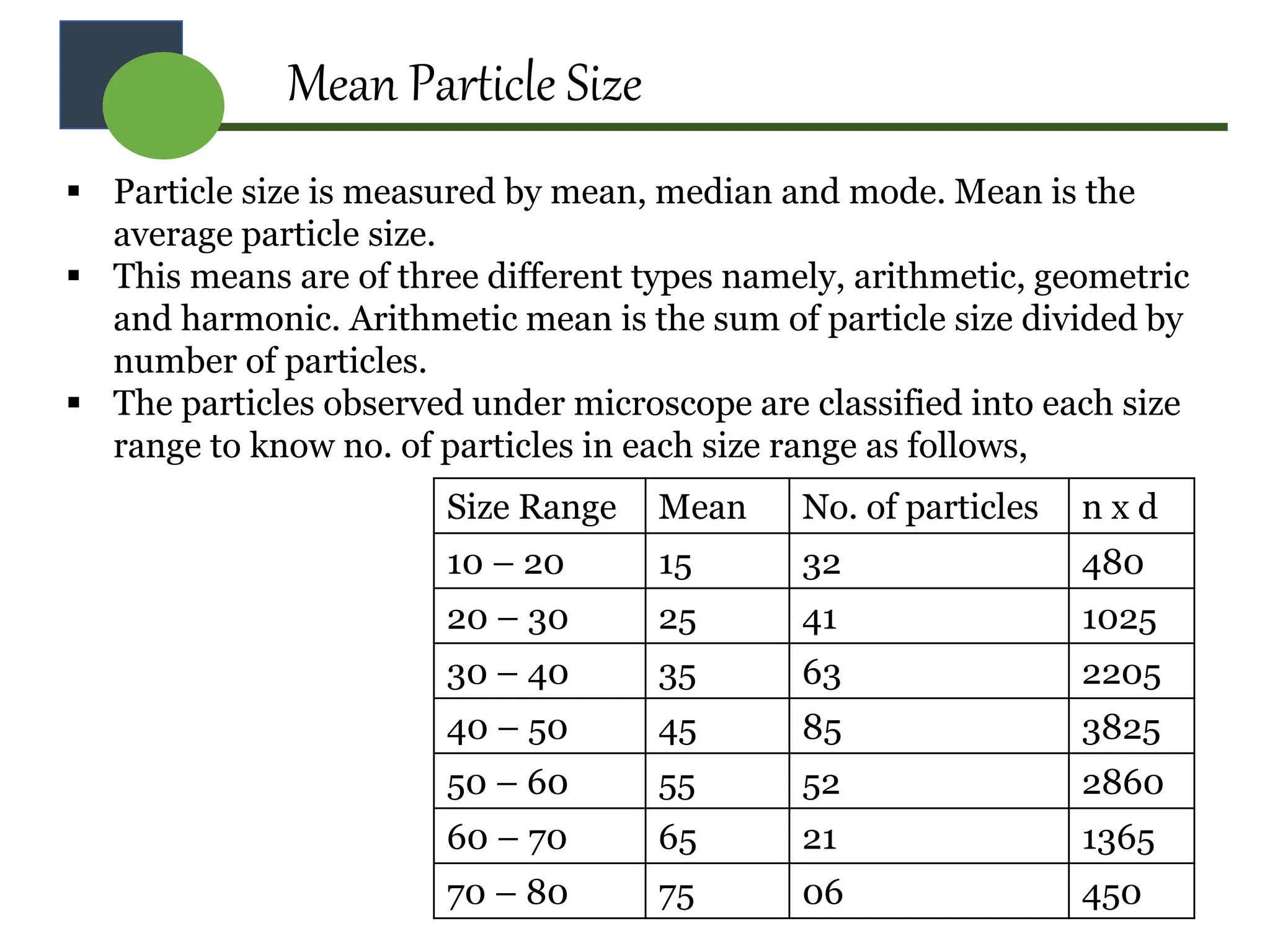 Mean Particle Size
 Particle size is measured by mean, median and mode. Mean is the
average particle size.
 This means are of three different types namely, arithmetic, geometric
and harmonic. Arithmetic mean is the sum of particle size divided by
number of particles.
 The particles observed under microscope are classified into each size
range to know no. of particles in each size range as follows,
Size Range Mean No. of particles n x d
10 – 20 15 32 480
20 – 30 25 41 1025
30 – 40 35 63 2205
40 – 50 45 85 3825
50 – 60 55 52 2860
60 – 70 65 21 1365
70 – 80 75 06 450
 