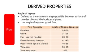 DERIVED PROPERTIES
Angle of repose
• Defined as the maximum angle possible between surface of
powder pile and the horizontal plane.
• Low angle of repose= good flow.
Flow
 