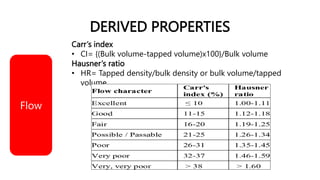 DERIVED PROPERTIES
Carr’s index
• CI= {(Bulk volume-tapped volume)x100}/Bulk volume
Hausner’s ratio
• HR= Tapped density/bulk density or bulk volume/tapped
volume
Flow
 