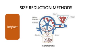 SIZE REDUCTION METHODS
Impact
Hammer mill
 