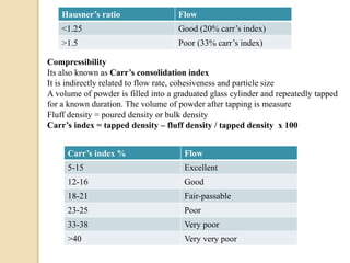 Compressibility
Its also known as Carr’s consolidation index
It is indirectly related to flow rate, cohesiveness and particle size
A volume of powder is filled into a graduated glass cylinder and repeatedly tapped
for a known duration. The volume of powder after tapping is measure
Fluff density = poured density or bulk density
Carr’s index = tapped density – fluff density / tapped density x 100
Carr’s index % Flow
5-15 Excellent
12-16 Good
18-21 Fair-passable
23-25 Poor
33-38 Very poor
>40 Very very poor
Hausner’s ratio Flow
<1.25 Good (20% carr’s index)
>1.5 Poor (33% carr’s index)
 