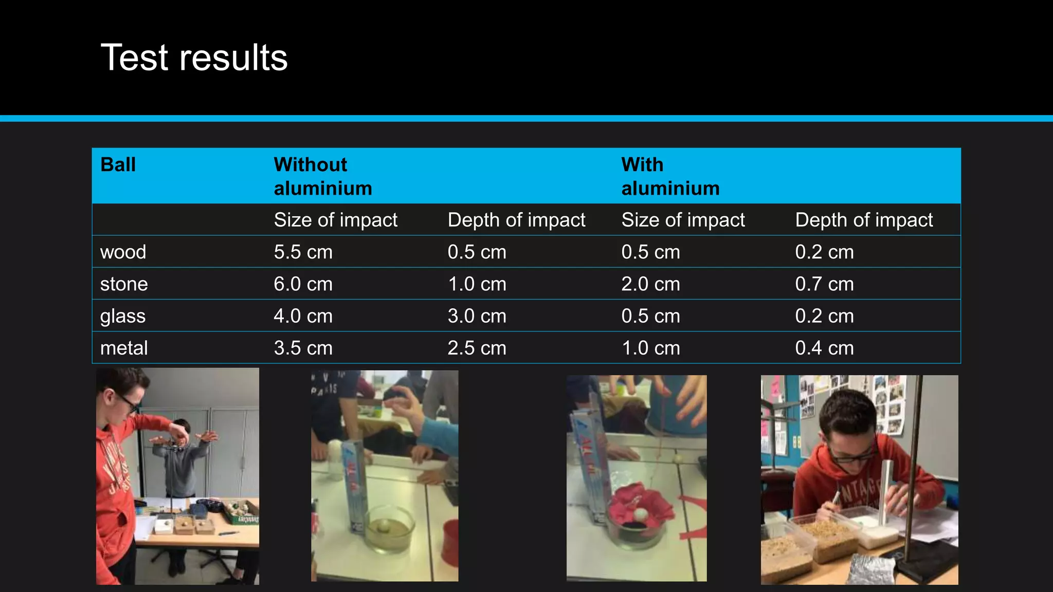 Test results
Ball Without
aluminium
With
aluminium
Size of impact Depth of impact Size of impact Depth of impact
wood 5.5 cm 0.5 cm 0.5 cm 0.2 cm
stone 6.0 cm 1.0 cm 2.0 cm 0.7 cm
glass 4.0 cm 3.0 cm 0.5 cm 0.2 cm
metal 3.5 cm 2.5 cm 1.0 cm 0.4 cm
 