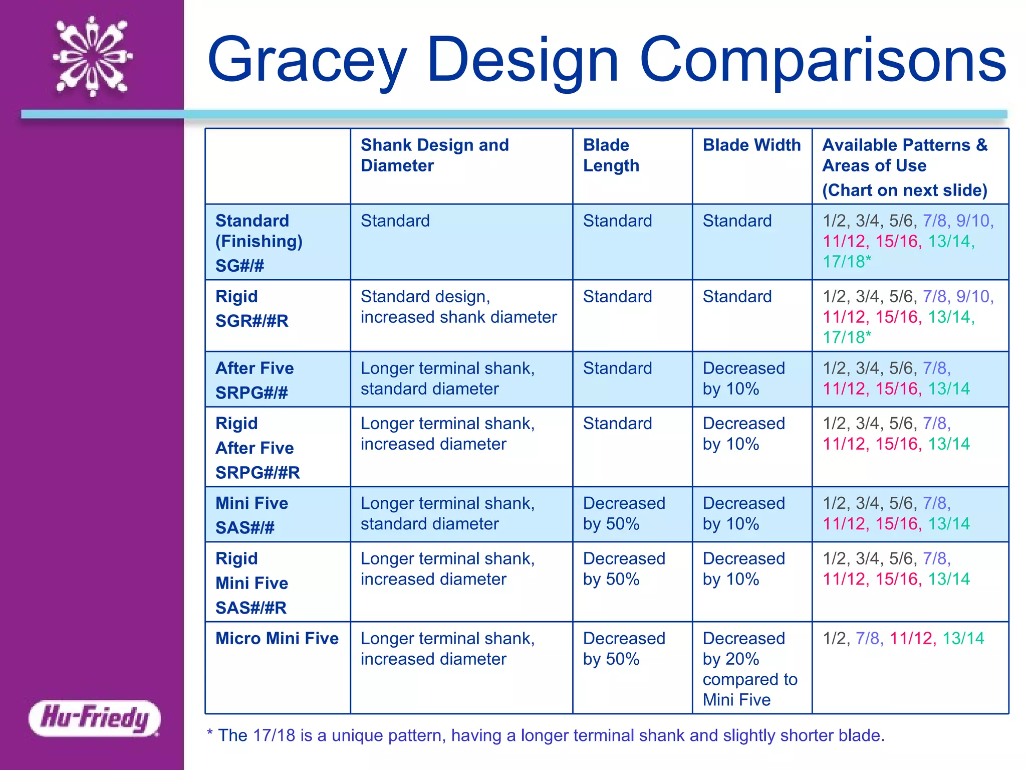 Gracey Design Comparisons *  The  17/18 is a unique pattern, having a longer terminal shank and slightly shorter blade. 1/2, 3/4, 5/6,   7/8,   11/12, 15/16,   13/14 Decreased by 10% Decreased by 50% Longer terminal shank, increased diameter Rigid  Mini Five SAS#/#R 1/2,  7/8,   11/12,  13/14 Decreased by 20% compared to Mini Five Decreased by 50% Longer terminal shank, increased diameter Micro Mini Five 1/2, 3/4, 5/6,   7/8,   11/12, 15/16,   13/14 Decreased by 10% Decreased by 50% Longer terminal shank, standard diameter Mini Five SAS#/# 1/2, 3/4, 5/6,   7/8,   11/12, 15/16,   13/14 Decreased by 10% Standard Longer terminal shank, increased diameter Rigid After Five SRPG#/#R 1/2, 3/4, 5/6,   7/8,   11/12, 15/16,   13/14 Decreased by 10% Standard Longer terminal shank, standard diameter After Five SRPG#/# 1/2, 3/4, 5/6,   7/8, 9/10,   11/12, 15/16,   13/14, 17/18* Standard Standard Standard design, increased shank diameter Rigid  SGR#/#R 1/2, 3/4, 5/6,   7/8, 9/10,   11/12, 15/16,   13/14, 17/18* Standard Standard Standard Standard (Finishing)  SG#/# Available Patterns & Areas of Use (Chart on next slide) Blade Width Blade Length Shank Design and Diameter 