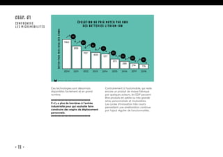 • 11 •
CHAP. #1
COMPRENDRE
LES MICROMOBILITÉS
Évolution du prix moyen par KWh
des batteries lithium-ion
batterypackprice(real2018$/kWh)
1160
2010 2011 2012 2013 2014 2015 2016 2017 2018
899
707
650
577
373
288
214 176
15marches • 2019 • Source : Bloomberg NEF
22%
21%
8%
11%
35%
23%
26%
18%
Ces technologies sont désormais
disponibles facilement et en grand
nombre.
Il n’y a plus de barrières à l’entrée
industrielle pour qui souhaite faire
construire des engins de déplacement
personnels.
Contrairement à l’automobile, qui reste
encore un produit de masse fabriqué
par quelques acteurs, les EDP peuvent
être produits en petite ou très grande
série, personnalisés et modulables.
Les cycles d’innovation très courts
permettent une amélioration continue
par l’ajout régulier de fonctionnalités.
 