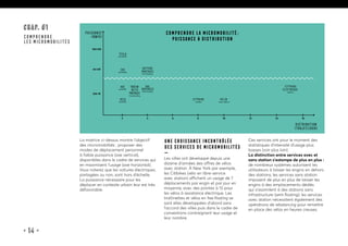 • 14 •
CHAP. #1
COMPRENDRE
LES MICROMOBILITÉS
15marches • 2019
comprendre la micromobilité:
puissance  distribution
Puissance
(kW/h)
Distribution
(trajet/jour)
2 4 6 8 10 12 14 16
TESLA
possédée
ZOÉ
possédée
VAE
possédé
Vélo
possédé
Vélib
avec station
citybike
station
citybike
Électrique
station
Trotin-
nette
partagée
free floating
VOITURE
PARTAGÉE
free floating
VAE
partagés
free floating
250 W
60 kW
100 kW
La matrice ci-dessus montre l’objectif
des micromobilités : proposer des
modes de déplacement personnel
à faible puissance (axe vertical),
disponibles dans le cadre de services qui
en maximisent l’usage (axe horizontal).
Vous noterez que les voitures électriques,
partagées ou non, sont hors d’échelle.
La puissance nécessaire pour les
déplacer en contexte urbain leur est très
défavorable.
Une croissance incontrôlée
des services de micromobilités
—
Les villes ont développé depuis une
dizaine d’années des offres de vélos
avec station. À New York par exemple,
les Citibikes (vélo en libre-service
avec station) affichent un usage de 7
déplacements par engin et par jour en
moyenne, avec des pointes à 15 pour
les vélos à assistance électrique. Les
trottinettes et vélos en free floating se
sont elles développées d’abord sans
l’accord des villes puis dans le cadre de
conventions contraignant leur usage et
leur nombre.
Ces services ont pour le moment des
statistiques d’intensité d’usage plus
basses (voir plus loin).
La distinction entre services avec et
sans station s’estompe de plus en plus :
de nombreux systèmes autorisent les
utilisateurs à laisser les engins en dehors
des stations; les services sans station
imposent de plus en plus de laisser les
engins à des emplacements dédiés
qui s’assimilent à des stations sans
infrastructure (semi floating); les services
avec station nécessitent également des
opérations de rebalancing pour remettre
en place des vélos en heures creuses.
 