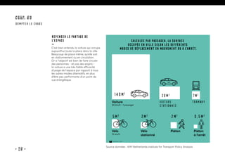 • 26 •
Repenser le partage de
l’espace
—
C’est bien entendu la voiture qui occupe
aujourd’hui toute la place dans la ville.
Beaucoup de place même, qu’elle soit
en stationnement ou en circulation.
Or si l’objectif est bien de faire circuler
des personnes - et pas des engins -
la voiture a une très faible efficacité
d’usage de l’espace par rapport à tous
les autres modes alternatifs, en plus
d’être peu performante d’un point de
vue énergétique.
Source données : KiM Netherlands Institute for Transport Policy Analysis
CHAP. #3
dompter le chaos
15marches • 2019
140m2
5m2
Voiture
50 km/h • 1 passager
Vélo
15 km/h
2m2
20m2
7m2
Voiture
stationnée
tramway
Vélo
stationné
2m2
Piéton
0,5m2
Piéton
à l’arrêt
Calculée par passager, la surface
occupée en ville selon les différents
modes de déplacement en mouvement ou à l’arrêt.
 