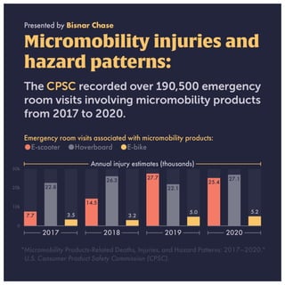 Micromobility products-related deaths and injuries