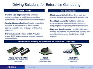 4©2012 Micron Technology, Inc. |
Driving Solutions for Enterprise Computing
June 15, 2013
Key Implications
Micron offers Memory Architectures for Enterprise Computing
Market Trends
NVDIMM
Persistent Memory
Applications
Mission Critical
Micro-Server DIMMs
SORDIMM, ECC SODIMM, Mini-
VLP UDIMM
OEM
DDR4
Next Generation
Mainstream DRAM
• Demand side fragmentation : Enterprise
segment continues to rapidly sub-segment into
commoditized cloud space and traditional OEM space
• Supply side consolidation : Scalable vendor base
continues to reduce in size for key customers
opening up collaborative landscape for technology
developers
• Disruptive growth : Focus on BI & Analytics
driving SDDC/SDN architecture targeting hardware
commoditization
• Cloud segment : Public Cloud drives scale-out
business and enables microserver growth over time
• Non-Cloud segment : Traditional enterprise
applications drive scale-up business, in-memory
computing technologies and platform differentiation
• Divergent Requirements : Notable differences in
memory requirements for performance, capacity, and
speed developing across cloud and non-cloud
segments
 