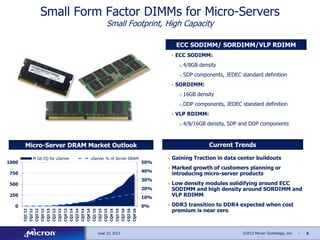 5©2012 Micron Technology, Inc. |
Small Form Factor DIMMs for Micro-Servers
Small Footprint, High Capacity
June 15, 2013
ECC SODIMM/ SORDIMM/VLP RDIMM
Micro-Server DRAM Market Outlook
• ECC SODIMM:
o 4/8GB density
o SDP components, JEDEC standard definition
• SORDIMM:
o 16GB density
o DDP components, JEDEC standard definition
• VLP RDIMM:
o 4/8/16GB density, SDP and DDP components
0%
10%
20%
30%
40%
50%
0
250
500
750
1000
CQ1'12
CQ2'12
CQ3'12
CQ4'12
CQ1'13
CQ2'13
CQ3'13
CQ4'13
CQ1'14
CQ2'14
CQ3'14
CQ4'14
CQ1'15
CQ2'15
CQ3'15
CQ4'15
CQ1'16
CQ2'16
CQ3'16
CQ4'16
M Gb EQ for uServer uServer % of Server DRAM
Current Trends
• Gaining Traction in data center buildouts
• Marked growth of customers planning or
introducing micro-server products
• Low density modules solidifying around ECC
SODIMM and high density around SORDIMM and
VLP RDIMM
• DDR3 transition to DDR4 expected when cost
premium is near zero
 