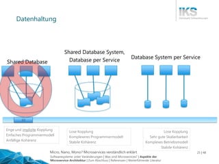 Micro, Nano, Mono? Microservices verständlich erklärt 25 | 48
Datenhaltung
Enge und implizite Kopplung
Einfaches Programmiermodell
Anfällige Kohärenz
Lose Kopplung
Sehr gute Skalierbarkeit
Komplexes Betriebsmodell
Stabile Kohärenz
Shared Database
Shared Database System,
Database per Service
Database System per Service
| | |
Lose Kopplung
Komplexeres Programmiermodell
Stabile Kohärenz
Softwaresysteme unter Veränderungen | Was sind Microservices? | Aspekte der
Microservice-Architektur | Zum Abschluss | Referenzen | Weiterführende Literatur
 