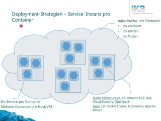 Deployment-Strategien – Service Instanz pro
Container Infrastruktur, um Container
• zu verteilen
• zu starten
• zu finden
Ein Service pro Container
Mehrere Container pro Host/VM
Public Infrastructure, z.B. Amazon EC2, GAE
Cloud Foundry, OpenStack
Tools, z.B. Docker Engine, Kubernetes, Apache
Mesos, . . .
 