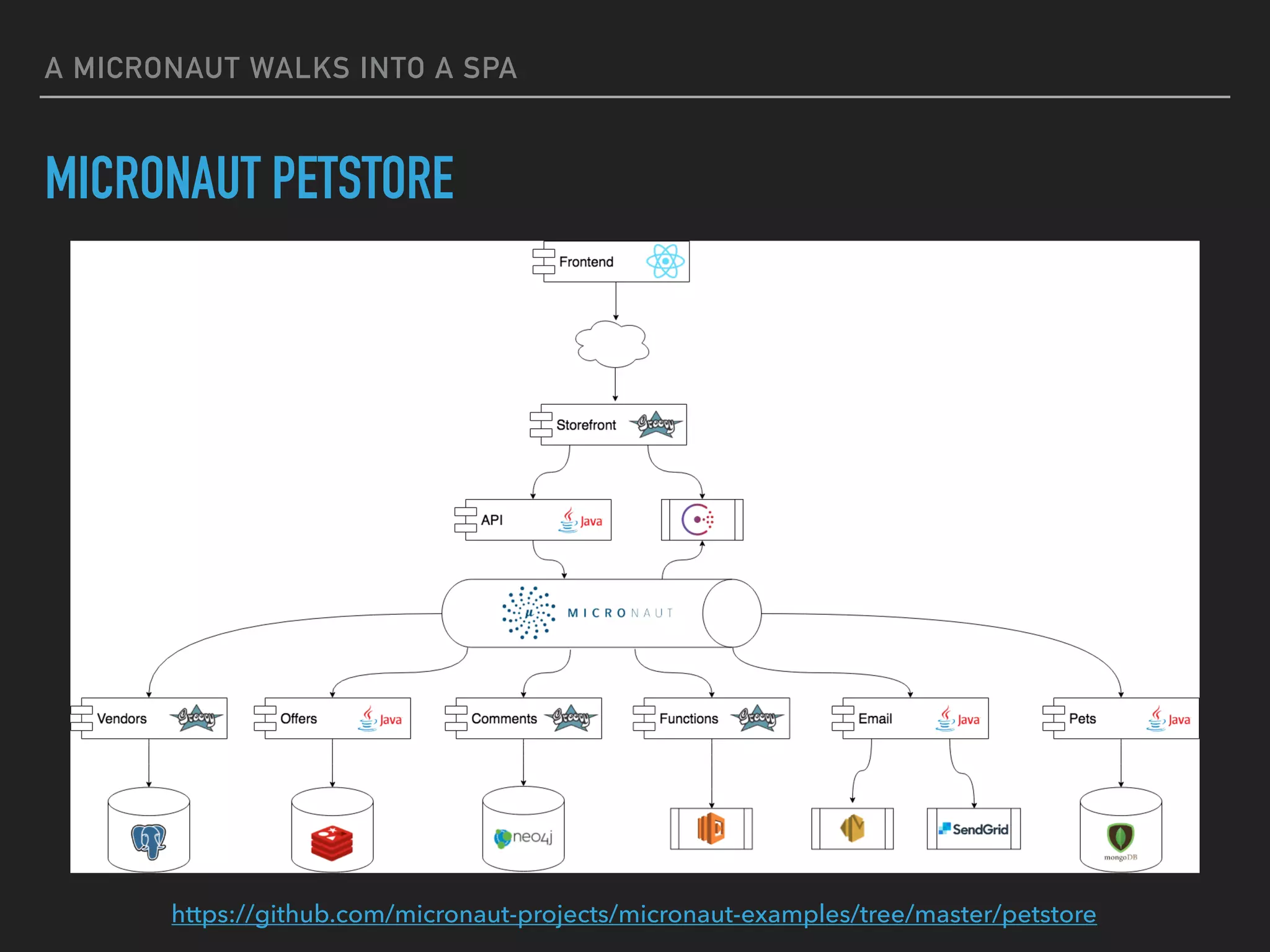 A MICRONAUT WALKS INTO A SPA
MICRONAUT PETSTORE
https://github.com/micronaut-projects/micronaut-examples/tree/master/petstore
 