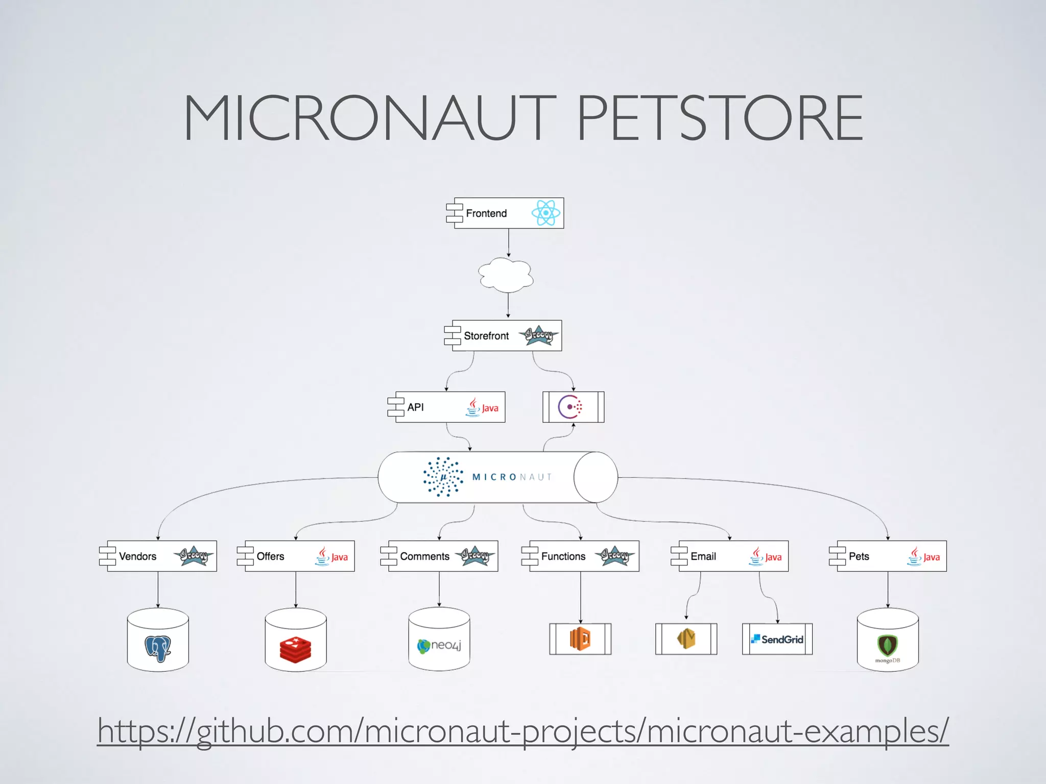 MICRONAUT PETSTORE
https://github.com/micronaut-projects/micronaut-examples/
 