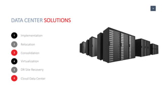 DATA CENTER SOLUTIONS
Implementation1
Relocation2
Consolidation3
Virtualization4
DR Site Recovery5
Cloud Data Center6
14
 