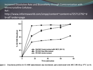 Increased Dissolution Rate and Bioavalibilty through Comicronization with
Microcrystalline Cellulose .
Ref:-
http://www.informaworld.com/smpp/content~content=a725712792~d
b=all~order=page
 