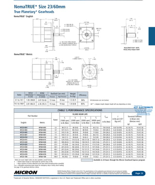 Phone: 1-800-554-8466
Website: www.microngearheads.com NemaTRUE
Page 13
©2003 Danaher Motion. Printed in the U.S.A. The specifications in this publication are believed to be accurate and reliable.
However, it is the responsibility of the product user to determine the suitability of Micron products for a specific application.
While defective products will be replaced without charge if promptly returned, no liability is assumed beyond such replacement.
Trademark of Danaher Motion. DANAHER MOTION is registered in the U.S. Patent and Trademark Office and in other countries.*
NemaTRUE* Size 23/60mm
True Planetary* Gearheads
Ratio
NT23
Dimension ‘L’
in (in)
Backlash (arc-min)
3:1 to 10:1
(TABLE 1) PERFORMANCE SPECIFICATIONS
Part Number
Ratio1
10,000 HOUR LIFE
Tr
(1000 rpm)
in-lb (Nm)
Tr
(2000 rpm)
in-lb (Nm)
Tr
(3000 rpm)
in-lb (Nm)
Tr
(4000 rpm)
in-lb (Nm)
Tpeak
in-lb (Nm)
J
in-lb-sec2
x10-4
(kg-cm2
)
Torsonial Stiffness
in-lb/arc-min
(Nm/arc-min)
NT NTP
1
Ratios are exact, higher ratios are also available, consult factory.
Tr = Rated output torque at rated speed for specific hours of life.
J = Mass moment of inertia reflected to the input shaft (including pinion assembly)
Tpeak = Allowable momentary peak torque for emergency stop or heavy shock loading.
See page 10 for gearhead selection criteria
Weight
lb (Kg)
Efficiency
15:1 to 100:1
1.92 (48.8)
2.61 (66.3)
13 max
15 max
1.5 (0.7)
1.9 (0.9)
90%
85%
8 max
9 max
Precision High Precision
1.25
(31.7)
.75
(19.1) .11
(2.8)
ø .5000 (12.700)
ø .4995 (12.687)
NemaTRUE PLUS* (NTP)
Heavy Duty Output Shaft
AD**
.062
(1.57)
.15
(3.8)
ø .3750 (9.525)
ø .3745 (9.512)
ø 1.500 (38.10)
ø 1.499 (38.07)
2.27 SQ.
(57.7)
2.36 SQ.
(60.0)
.360 FLA
(9.1)
1.00
(25.4)
L
.25
(6.4)
.75
(19.1)
ø .195 (4.95) THRU HOLES
4 PL. EQUALLY SPACED ON A
ø 2.625 (66.68) BOLT CIRCLE
English Metric
All dimensions are: mm (inches)
AD** = Adapter length. Adapter length will vary depending on motor.
NemaTRUE* English
NemaTRUE* Metric
Available in 24 hours through the Micron Gearhead Express program
NT23-003 NT60-003 3:1 98 (11.1) 80 (9.0) 70 (7.9) 65 (7.3) 150 (16.9) 0.67 (0.076) 6.3 (0.71) 15.8 (1.8)
NT23-004 NT60-004 4:1 107 (12.1) 90 (10.2) 80 (9.0) 73 (8.2) 250 (28.3) 0.22 (0.024) 6.3 (0.71) 15.8 (1.8)
NT23-005 NT60-005 5:1 105 (11.9) 88 (9.9) 78 (8.8) 71 (8.0) 250 (28.2) 0.22 (0.025) 6.3 (0.71) 15.8 (1.8)
NT23-007 NT60-007 7:1 100 (11.3) 83 (9.4) 74 (8.4) 66 (7.5) 250 (28.3) 0.22 (0.024) 6.3 (0.71) 15.8 (1.8)
NT23-010 NT60-010 10:1 163 (7.1) 58 (6.6) 54 (6.1) 52 (5.9) 250 (28.2) 0.14 (0.016) 6.3 (0.71) 15.8 (1.8)
NT23-015 NT60-015 15:1 124 (14.0) 110 (12.4) 105 (11.9) 100 (11.3) 250 (28.3) 0.21 (0.024) 6.3 (0.71) 15.8 (1.8)
NT23-020 NT60-020 20:1 180 (20.3) 147 (16.6) 130 (14.7) 120 (13.6) 275 (31.1) 0.21 (0.024) 6.3 (0.71) 15.8 (1.8)
NT23-025 NT60-025 25:1 175 (9.8) 142 (16.0) 125 (14.1) 115 (13.0) 250 (28.3) 0.21 (0.024) 6.3 (0.71) 15.8 (1.8)
NT23-030 NT60-030 30:1 207 (23.4) 182 (20.6) 157 (17.7) 147 (16.6) 275 (31.1) 0.13 (0.015) 6.3 (0.71) 15.8 (1.8)
NT23-040 NT60-040 40:1 207 (23.4) 182 (20.6) 157 (17.7) 147 (16.6) 275 (31.1) 0.13 (0.015) 6.3 (0.71) 15.8 (1.8)
NT23-050 NT60-050 50:1 202 (22.8) 175 (19.8) 152 (17.2) 142 (16.0) 275 (31.1) 0.13 (0.015) 6.3 (0.71) 15.8 (1.8)
NT23-070 NT60-070 70:1 197 (22.3) 172 (19.4) 147 (16.6) 137 (15.5) 275 (31.1) 0.13 (0.015) 6.3 (0.71) 15.8 (1.8)
NT23-100 NT60-100 100:1 85 (9.6) 79 (8.9) 74 (8.9) 73 (8.2) 275 (31.1) 0.13 (0.015) 6.3 (0.71) 15.8 (1.8)
NT60
Dimension ‘L’
in (mm)
2.07 (52.6)
2.76 (70.1)
AD** L
25
(.98)
3
(.118)
ø 16 j6
(.6302/.6298)
2.5
(.098)
3.5
(.138)
16
(.630)
60 SQ.
(2.36)
10
(.39)
ø 50 h7
(1.9685/1.9675)
5
(.197)
18
(.709)
ø 5 (.197) THRU
HOLES 4 PL. EQUALLY
SPACED ON A ø 70
(2.756) BOLT CIRCLE
ELECTROMATE
Toll Free Phone (877) SERVO98
Toll Free Fax (877) SERV099
www.electromate.com
sales@electromate.com
Sold & Serviced By:
 