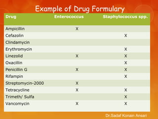 Example of Drug Formulary
Drug Enterococcus Staphylococcus spp.
Ampicillin X
Cefazolin X
Clindamycin
Erythromycin X
Linezolid X X
Oxacillin X
Penicillin G X X
Rifampin X
Streptomycin-2000 X
Tetracycline X X
Trimeth/ Sulfa X
Vancomycin X X
Dr.Sadaf Konain Ansari
 
