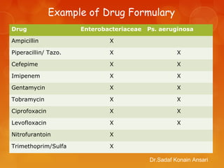 Example of Drug Formulary
Drug Enterobacteriaceae Ps. aeruginosa
Ampicillin X
Piperacillin/ Tazo. X X
Cefepime X X
Imipenem X X
Gentamycin X X
Tobramycin X X
Ciprofoxacin X X
Levofloxacin X X
Nitrofurantoin X
Trimethoprim/Sulfa X
Dr.Sadaf Konain Ansari
 