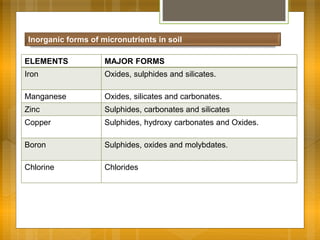 ELEMENTS MAJOR FORMS
Iron Oxides, sulphides and silicates.
Manganese Oxides, silicates and carbonates.
Zinc Sulphides, carbonates and silicates
Copper Sulphides, hydroxy carbonates and Oxides.
Boron Sulphides, oxides and molybdates.
Chlorine Chlorides
Inorganic forms of micronutrients in soil
 