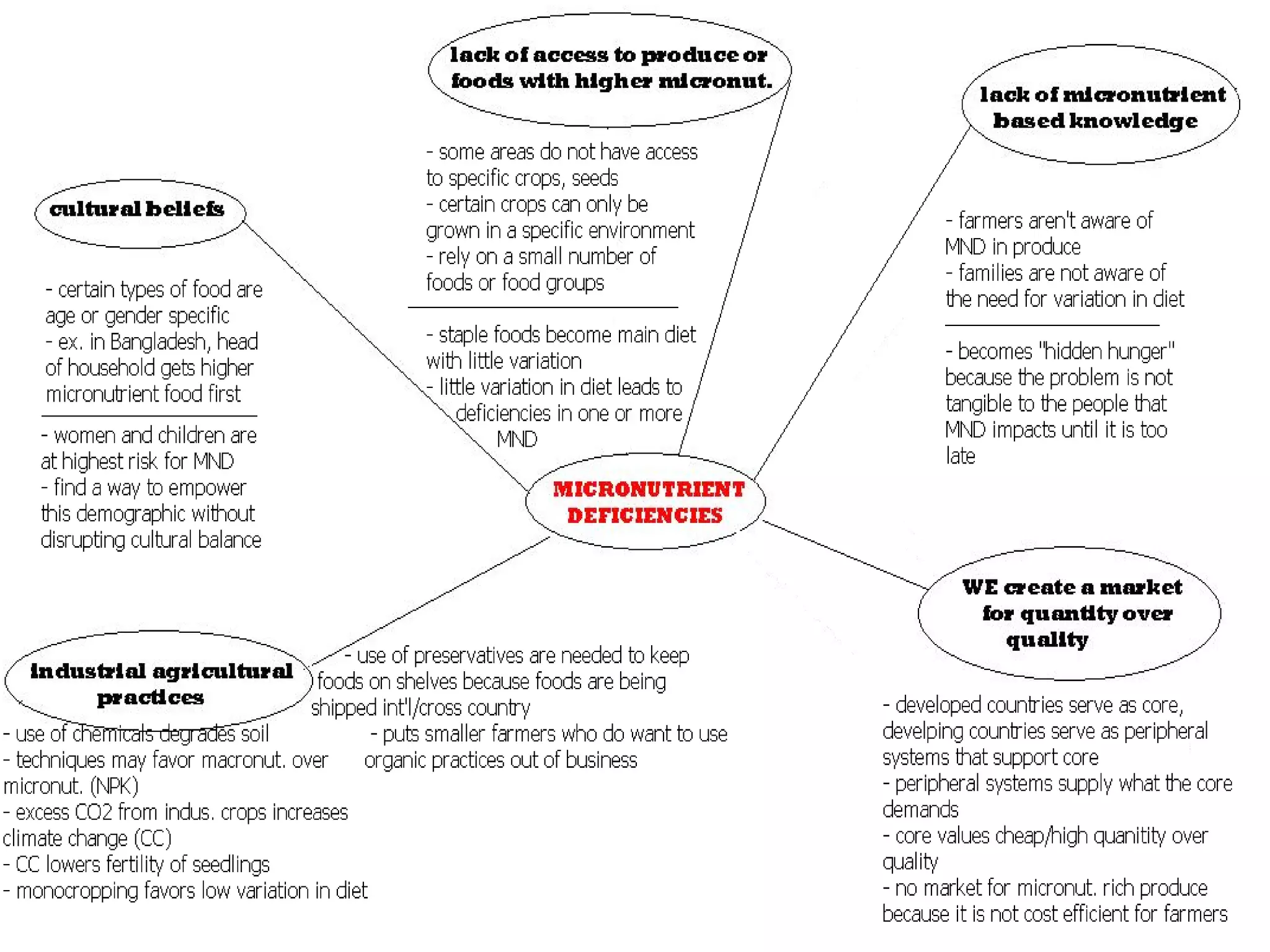 Micronutrient Deficiencies Mnd Ppt