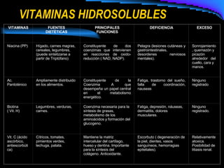 VITAMINAS HIDROSOLUBLES VITAMINAS FUENTES DIETÉTICAS PRINCIPALES FUNCIONES DEFICIENCIA EXCESO Niacina (PP) Hígado, carnes magras, cereales, legumbres, (puede sintetizarse a partir de Triptófano) Constituyente de dos coenzimas que intervienen en reacciones de oxido-reducción ( NAD, NADP). Pelagra (lesiones cutáneas y gastrointestinales, desordenes nerviosos mentales).  Sonrojamiento, quemazón y picazón alrededor  del cuello, cara y manos. Ac. Pantoténico Ampliamente distribuido en los alimentos. Constituyente de la Coenzima A que desempeña un papel central en el metabolismo energético. Fatiga, trastorno del sueño, falla de coordinación, nauseas  Ninguno registrado Biotina  ( Vit. H) Legumbres, verduras, carnes. Coenzima necesaria para la síntesis de grasas, metabolismo de los aminoácidos y formación del glucogeno.  Fatiga, depresión, náuseas, dermatitis, dolores musculares. Ninguno registrado.   Vit. C (ácido ascórbico, antiescorbútica) Cítricos, tomates, pimientos verdes, lechuga, patata. Mantiene la matriz intercelular del cartílago, hueso y dentina. Importante para la síntesis del colágeno. Antioxidante. Escorbuto ( degeneración de la piel, dientes, vasos sanguíneos, hemorragias epiteliales). Relativamente atoxica. Posibilidad de litiasis renal. 