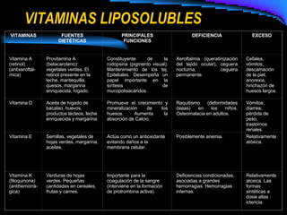 VITAMINAS LIPOSOLUBLES VITAMINAS FUENTES DIETÉTICAS PRINCIPALES FUNCIONES DEFICIENCIA EXCESO Vitamina A (retinol) (antixeroftál-mica) Provitamina A (betacaroteno): vegetales verdes. El retinol presente en la leche, mantequilla, quesos, margarina enriquecida, hígado. Constituyente de la rodopsina (pigmento visual). Mantenimiento de los tej. Epiteliales. Desempeña un papel importante en la síntesis de mucopolisacáridos. Xeroftalmia (queratinización del tejido ocular), ceguera nocturna, ceguera permanente. Cefalea, vómitos, descamación de la piel, anorexia, hinchazón de  huesos largos. Vitamina D Aceite de hígado de bacalao, huevos, productos lácteos, leche enriquecida y margarina. Promueve el crecimiento y mineralización de los huesos. Aumenta la absorción de Calcio. Raquitismo (deformidades óseas) en los niños. Osteomalacia en adultos.   Vómitos, diarrea, pérdida de peso, trastornos renales. Vitamina E Semillas, vegetales de hojas verdes, margarina, aceites. Actúa como un antioxidante evitando daños a la membrana celular. Posiblemente anemia . Relativamente atóxica.   Vitamina K (filoquinona) (antihemorrá-gica) Verduras de hojas verdes. Pequeñas cantidades en cereales, frutas y carnes. Importante para la coagulación de la sangre (interviene en la formación de protrombina activa) Deficiencias condicionadas, asociadas a grandes hemorragias. Hemorragias internas. Relativamente atoxica.  Las formas sintéticas a dosis altas : ictericia. 