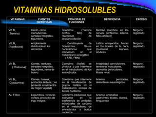 VITAMINAS HIDROSOLUBLES VITAMINAS FUENTES DIETÉTICAS PRINCIPALES FUNCIONES DEFICIENCIA EXCESO Vit. B 1   (Tiamina)   Cerdo, carne, menudencias, cereales integrales, legumbres. Coenzima (Tiamina pirofos- fato) de reacciones de descarboxilaciòn. Beriberi (cambios en los nervios periféricos, edema, fallo cardiaco) Ninguno registrado Vit. B 2  (Riboflavina) Ampliamente distribuido en los alimentos. Constituyente de Coenzimas Flavin-nucleotídicos que intervienen en el metabolismo energético  ( FAD, FMN) Labios enrojecidos, fisuras en los bordes de la boca (queilosis), lesiones oculares. Ninguno registrado. Vit. B 6   ( Piridoxina) Carnes, verduras, cereales integrales, legumbres, yema de huevo. Coenzima (fosfato de piridoxal ) que interviene en el metabolismo de los aminoácidos. Irritabilidad, convulsiones, temblores musculares, dermatitis perioculares, litiasis renal. Ninguno registrado. Vit. B 12  (Cobalamina) Carnes, huevos, productos lacteos, ( no presente en alimentos de origen vegetal) Coenzima que interviene en la transferencia de grupos metilos en el metabolismo, síntesis de ácidos nucleicos. Anemia perniciosa, desórdenes neurológicos. Ninguno registrado.   Ac. Fólico Legumbres, verduras verdes, productos de trigo integral. Coenzima (reducida)  que interviene en la trasferencia de unidades individuales de carbono en el metabolismo de aminoácidos y ácidos nucleicos. Anemia, anomalías gastrointes- tinales, diarrea, lengua roja Ninguno registrado. 
