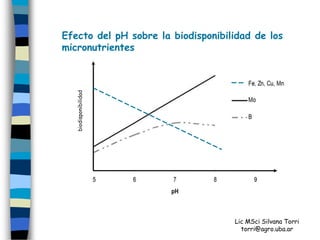 Efecto del pH sobre la biodisponibilidad de los
micronutrientes


   biodisponibilidad




                                    Lic MSci Silvana Torri
                                      torri@agro.uba.ar
 