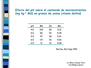 Efecto del pH sobre el contenido de micronutrientes
(mg kg-1 MS) en granos de avena (Avena Sativa)



           pH    Mn     Zn    Mo
           4.5   109    55    0.21
           5.0   86     52    0.35
           5.5   57     48    0.41
           6.0   24     36    0.66
           6.5    11    31    0.68


                             Berrow, Burridge 1991




                                       Lic MSci Silvana Torri
                                         torri@agro.uba.ar
 