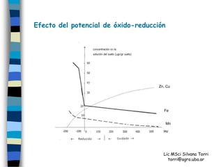 Efecto del potencial de óxido-reducción




                                     Zn, Cu




                                       Fe


                                          Mn




                                       Lic MSci Silvana Torri
                                         torri@agro.uba.ar
 