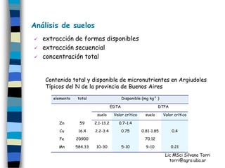 Análisis de suelos
   extracción de formas disponibles
   extracción secuencial
   concentración total


    Contenido total y disponible de micronutrientes en Argiudoles
    Típicos del N de la provincia de Buenos Aires

       elemento   total                      Disponible (mg kg-1 )

                                      EDTA                        DTPA

                            suelo      Valor crítico      suelo      Valor crítico

         Zn        59      2.1-13.2      0.7-1.4

         Cu        16.4    2.2-3.4           0.75       0.81-1.85        0.4

         Fe       20900                                   70.12

         Mn       584.33    10-30            5-10         9-10           0.21

                                                                      Lic MSci Silvana Torri
                                                                        torri@agro.uba.ar
 